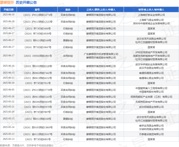 汇操盘 蒙娜丽莎作为原告/上诉人的1起涉及买卖合同纠纷的诉讼将于2025年5月14日开庭