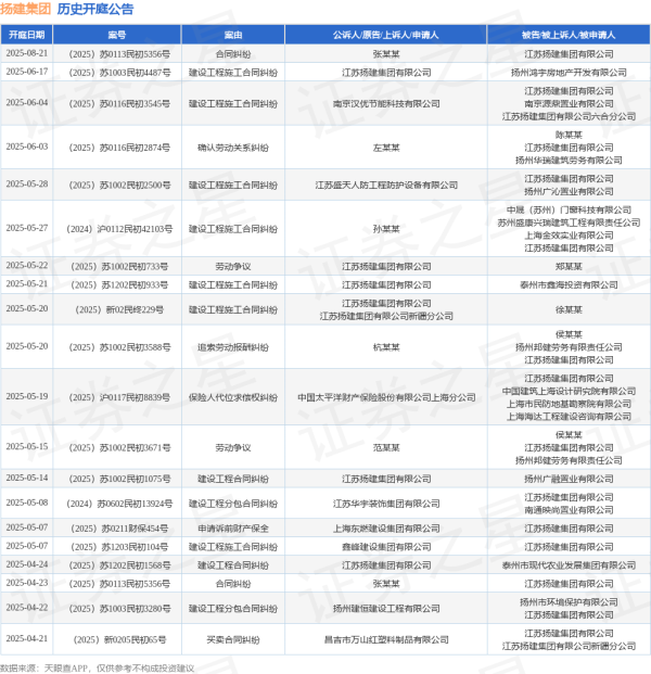 冠盈配资 扬建集团作为原告/上诉人的1起涉及建设工程合同纠纷的诉讼将于2025年5月14日开庭