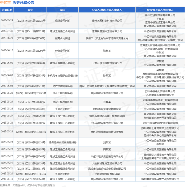 乐配资 中亿丰作为被告/被上诉人的1起涉及承揽合同纠纷的诉讼将于2025年5月14日开庭