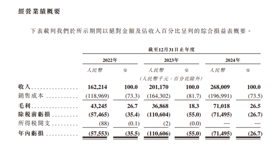 万盈配资 翼菲智能拟赴港IPO，业绩连续亏损