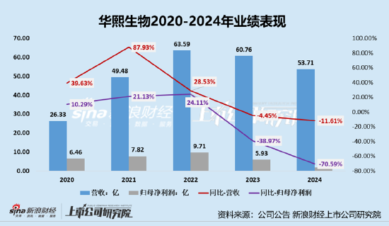 优配网 华熙生物：润百颜夸迪销售额跌破10亿 85%存货为库存商品、护肤品存货周转天数466天