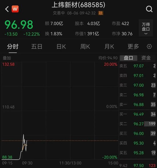 速盈配资 交易所昨晚出手！“20天13倍”大牛股上纬新材开盘大跌16.7%，昨日23亿元资金追高